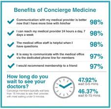 Benefits of Concierge Medeicine